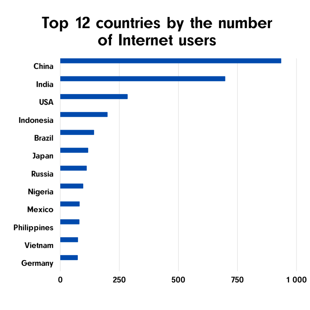 Top 10 languages for a website translation